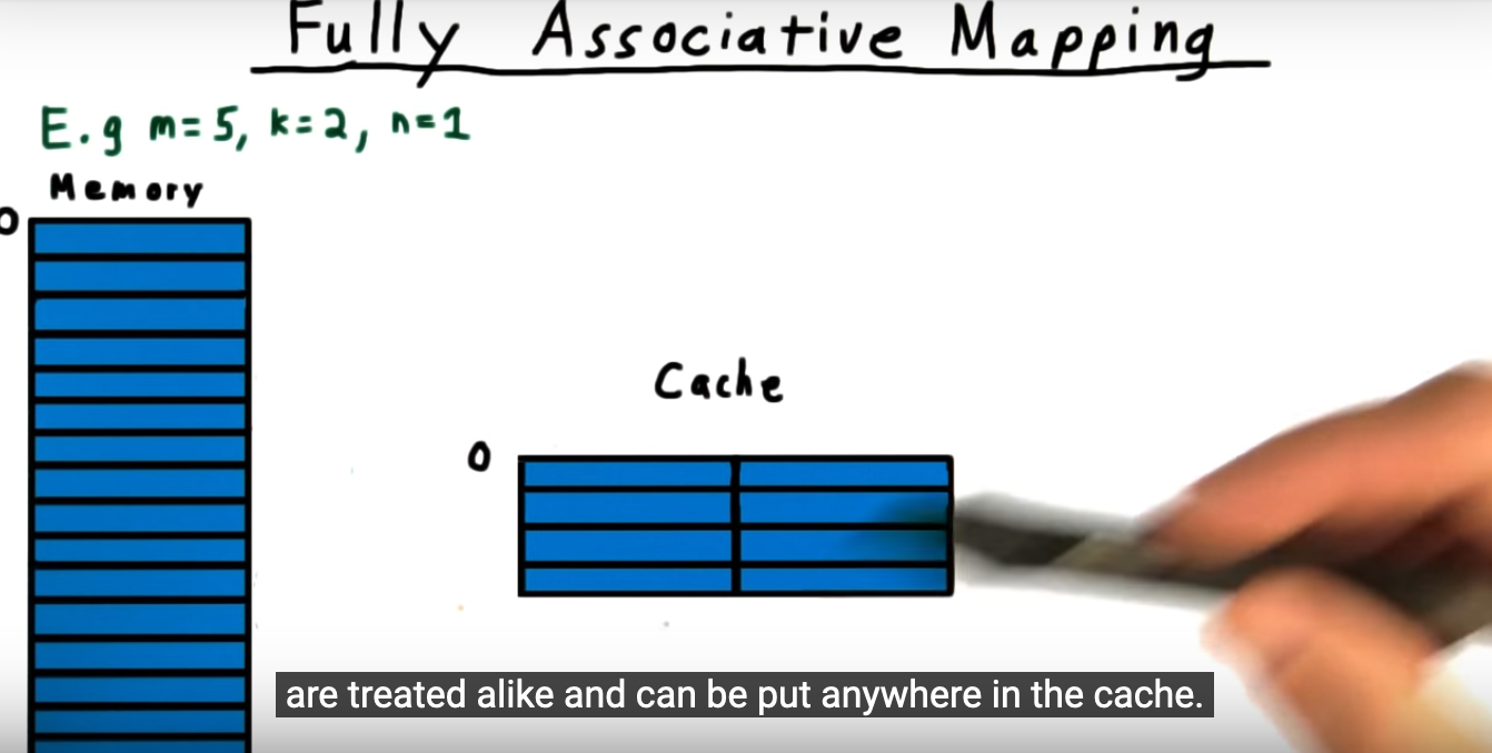 Notice the cache line colors: all blue. That means every address can be stored in any cache line