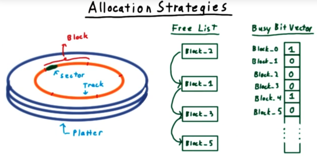 There's a linked list approach and a busy bit vector (similar trade offs with standard data structures: linked list vs array)