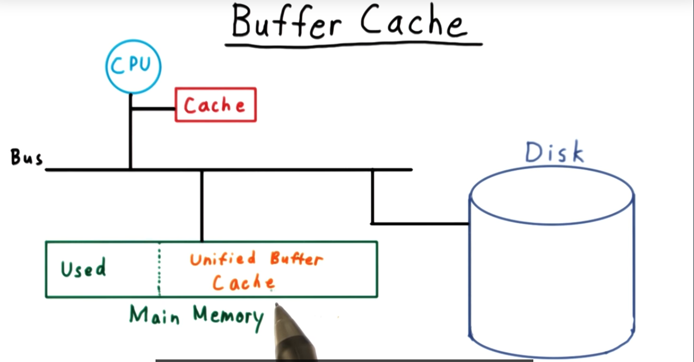 Journaling offers a mechanism to make the unified buffer cache more robust