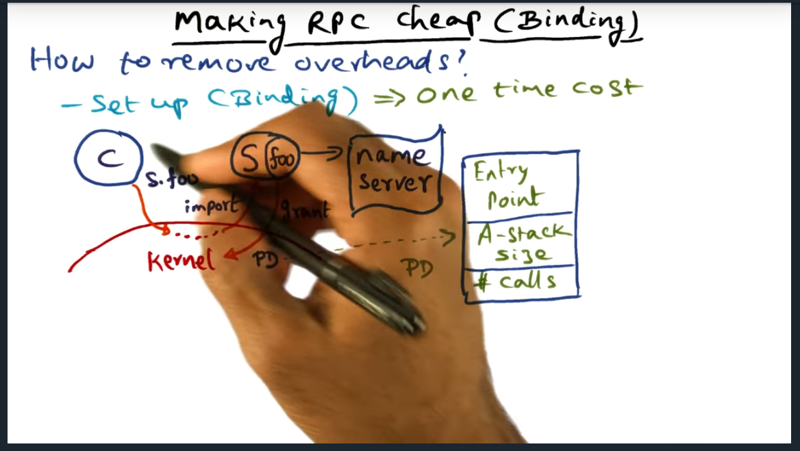 Making RPC cheap (binding)