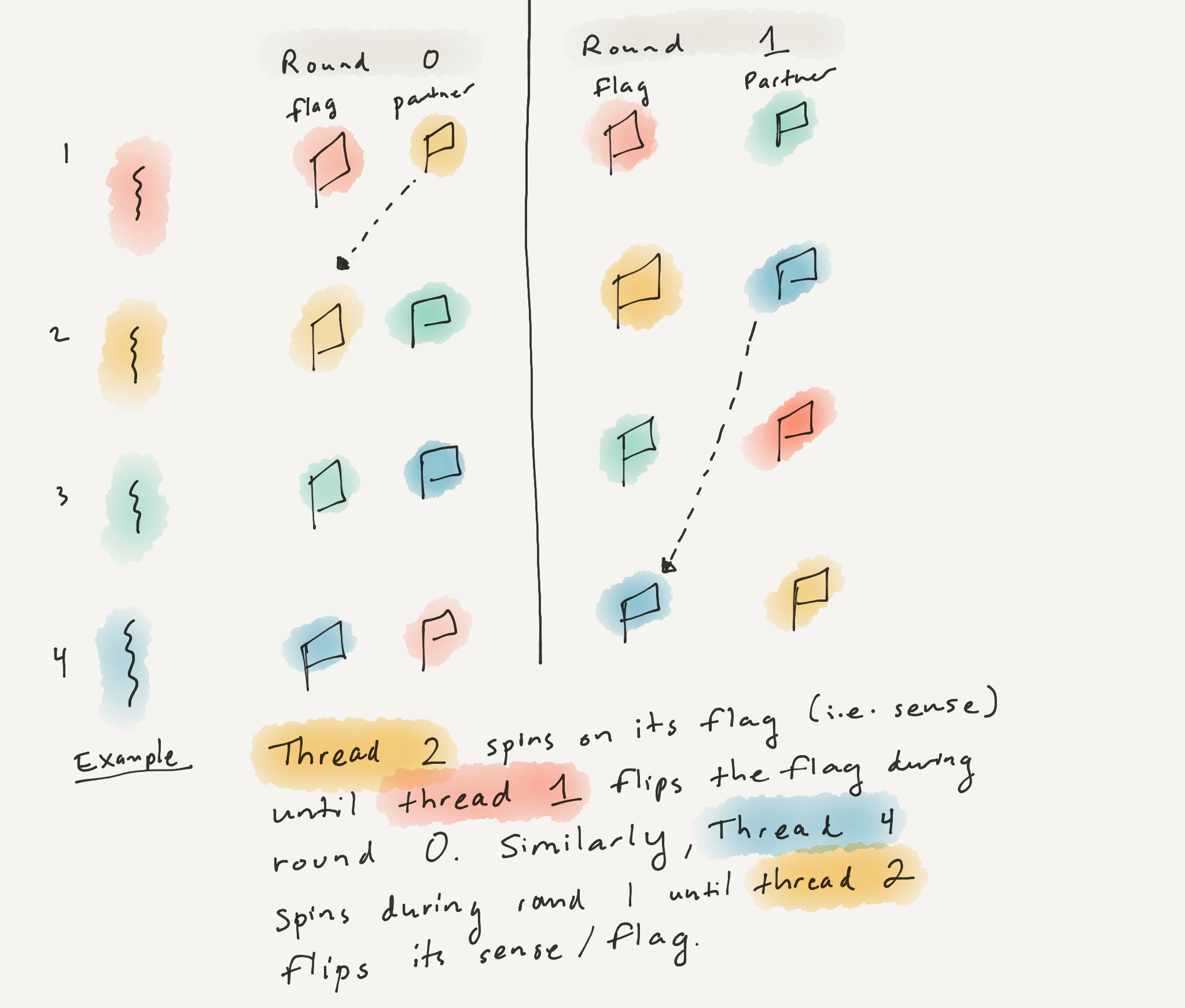 My doodle of dissemination barrier