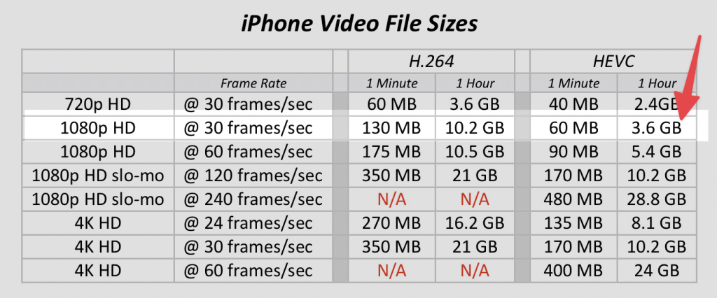 iPhone Video File Sizes